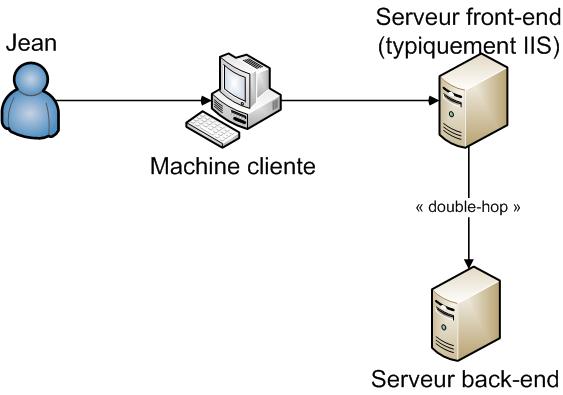 Problème du double-hop